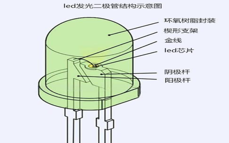 决定LED发光二极管亮度差异的因素有哪些?